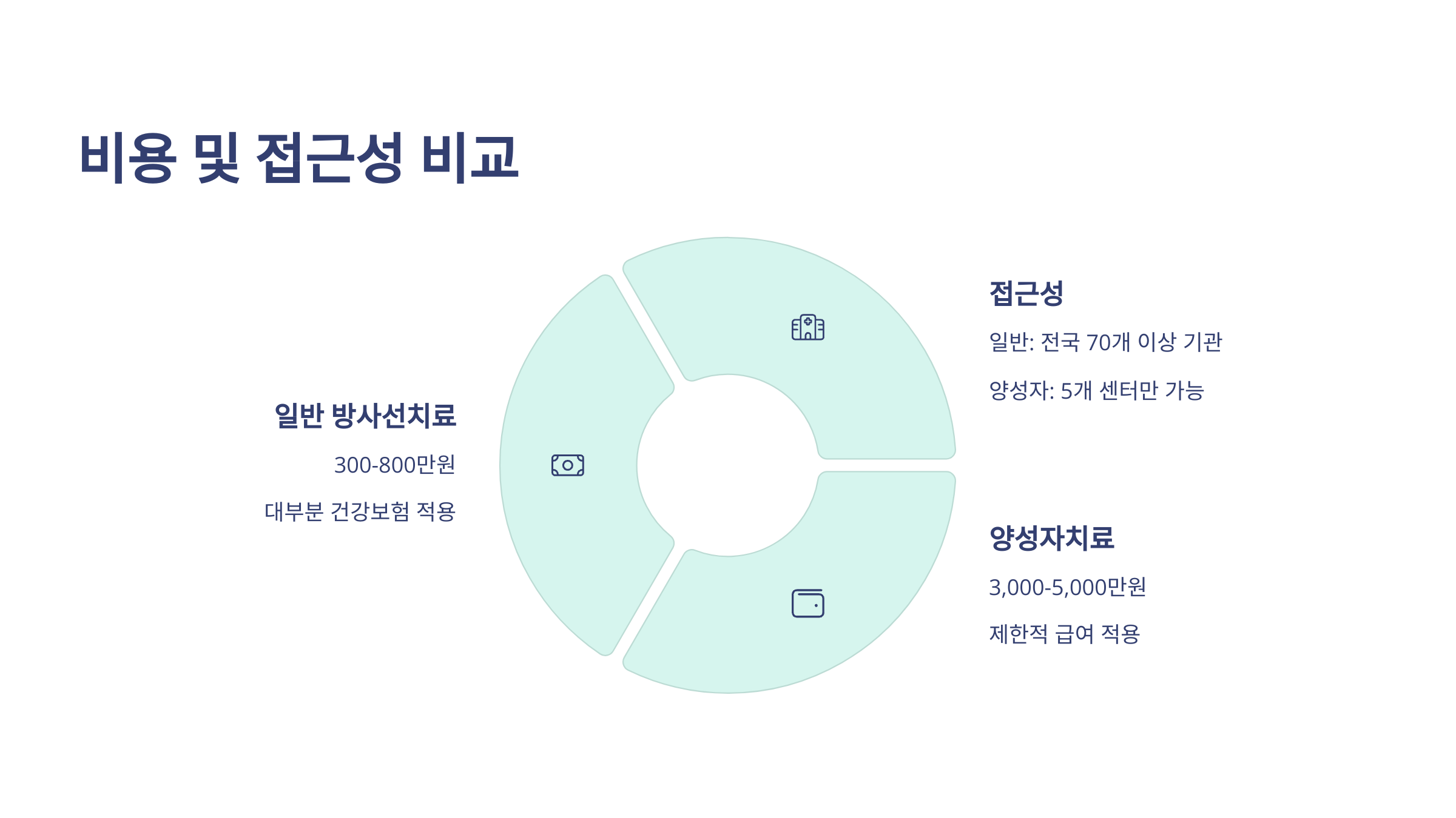 양성자 방사선 비용 비교