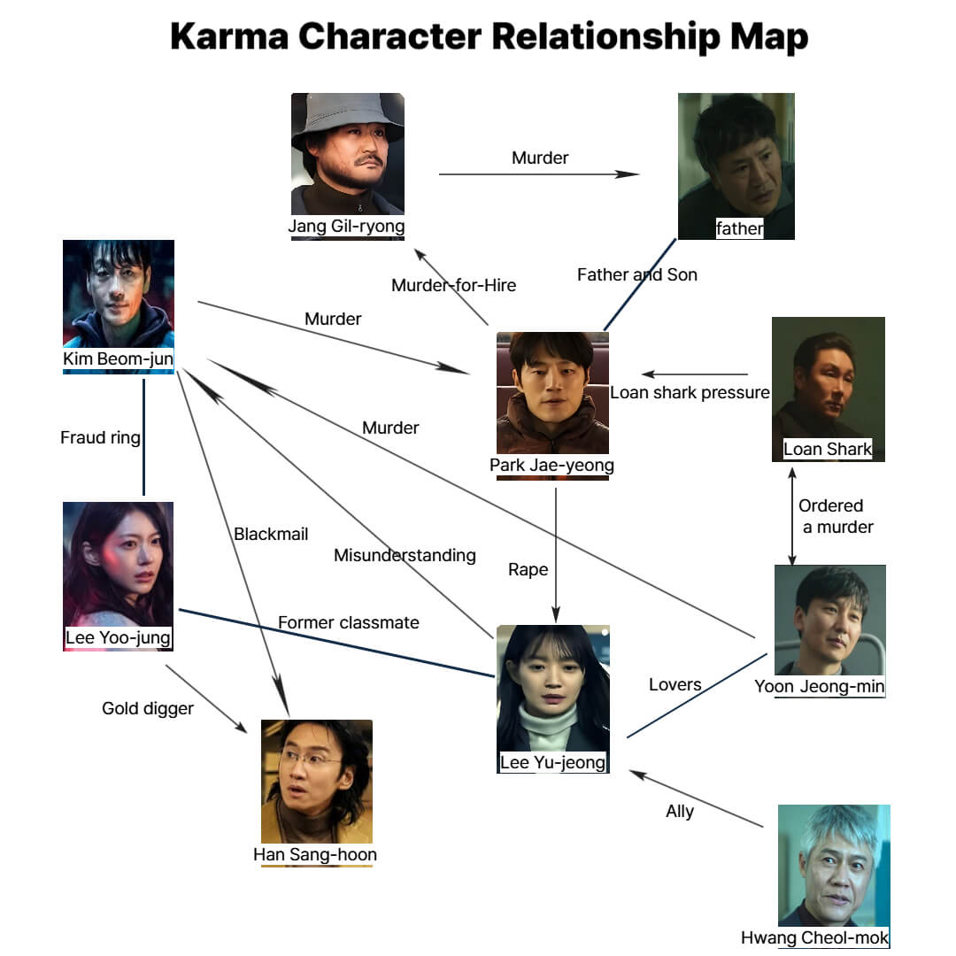 Character map of Karma showing relationships of manipulation, conflict, betrayal, and guilt.