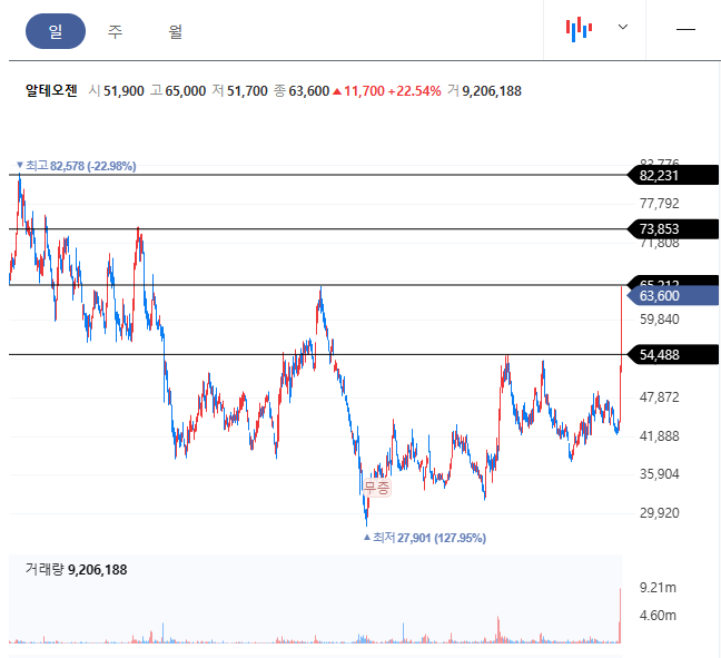 알테오젠 일봉차트