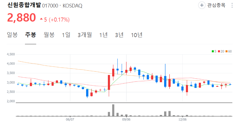 신원종합개발-주가-주봉