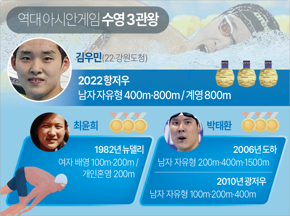 항저우 아시안게임 수영 김우민(이미지 연합뉴스)