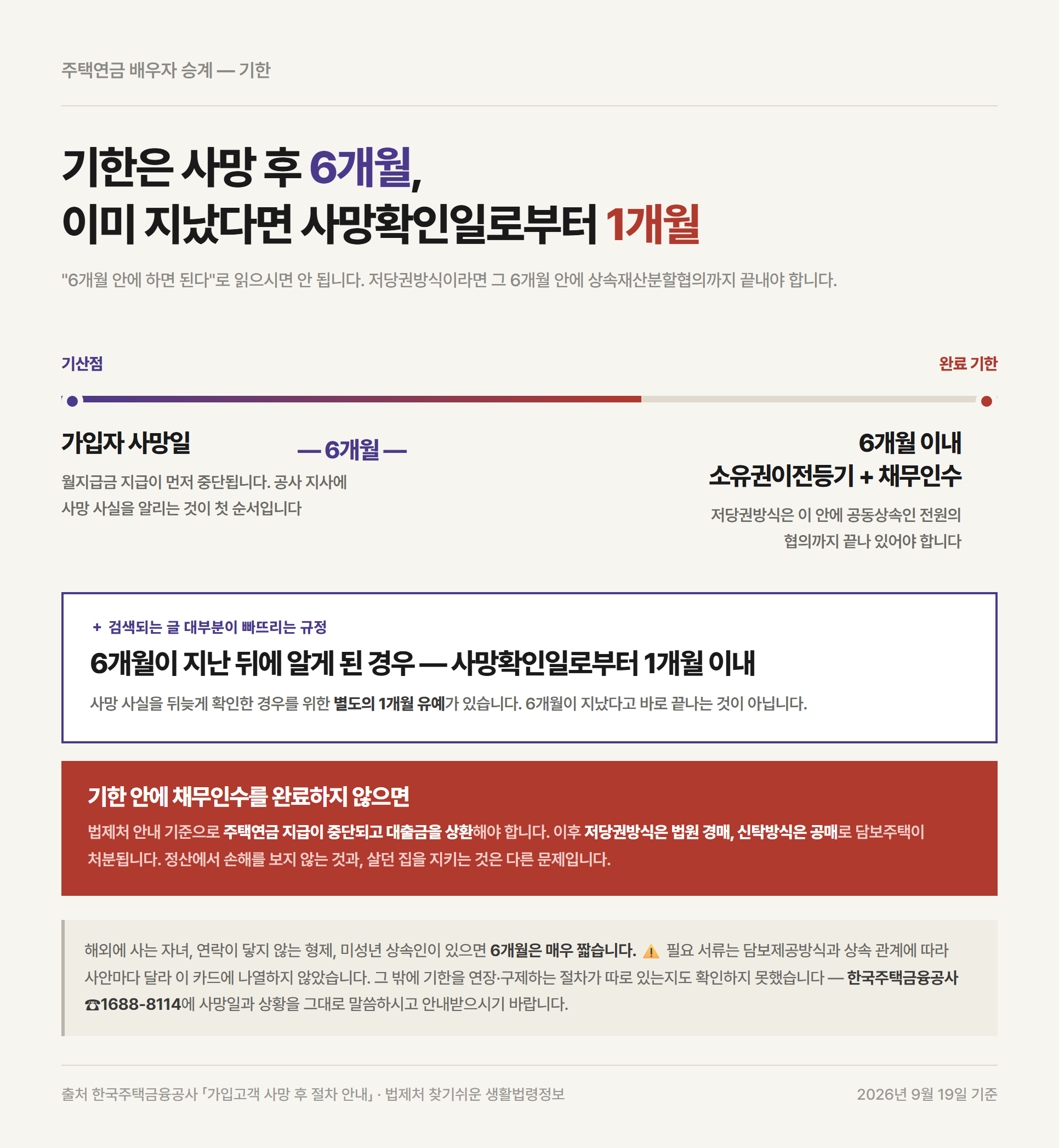 주택연금 배우자 승계 기한 6개월과 뒤늦게 알았을 때 주어지는 기간을 표시한 일정표