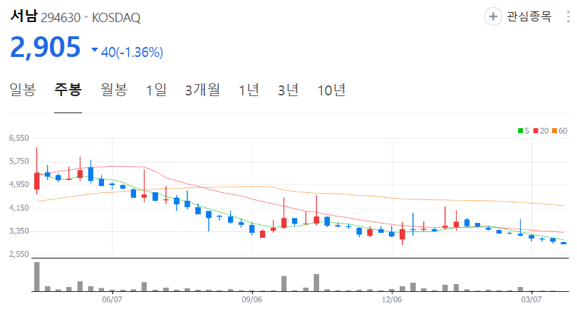 서남-주가-주봉