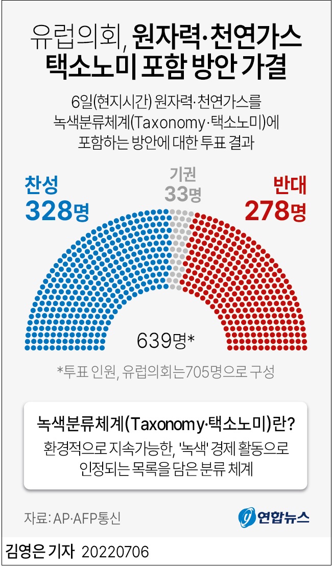 [에너지 위기 유럽] 유럽의회, 원자력&middot;천연가스 택소노미 포함 방안 가결...원전의 복귀 VIDEO: EU Taxonomy: Commission welcomes the result of today's vote by the European Parliament on the Complementary Delegated Act