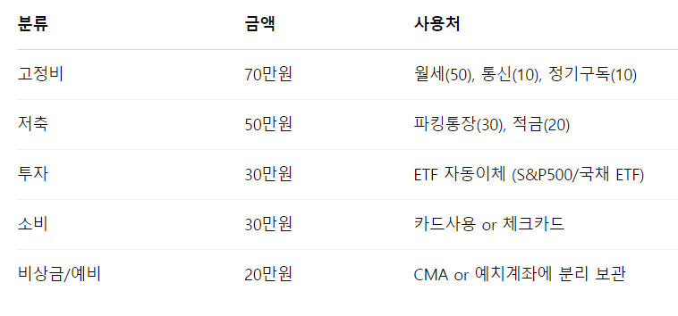 실제 월급 분배 루틴 예시 (월 200만 원 기준)