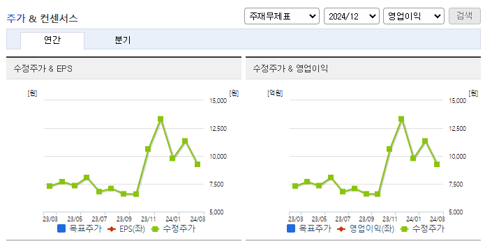 대상홀딩스_컨센서스