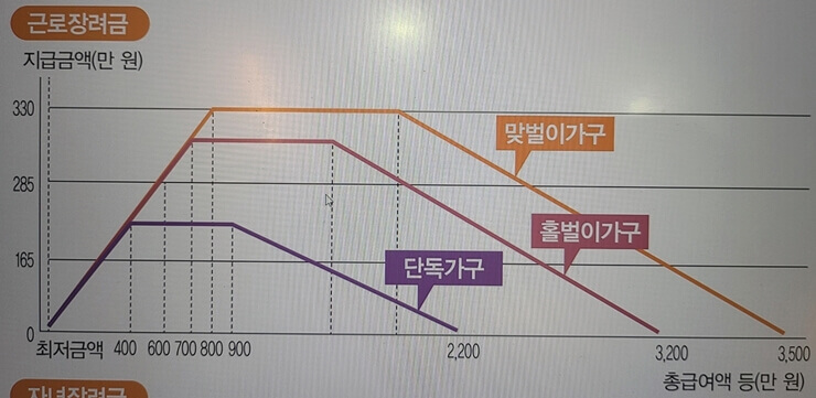 2023 근로장려금 정기신청 지급액 그래프