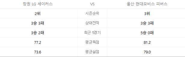 2025년 4월 24일 창원LG 울산현대모비스 전력분석