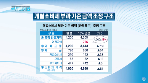 개별소비세 부과기준 변경에 따른 소비자 가격 인하 효과