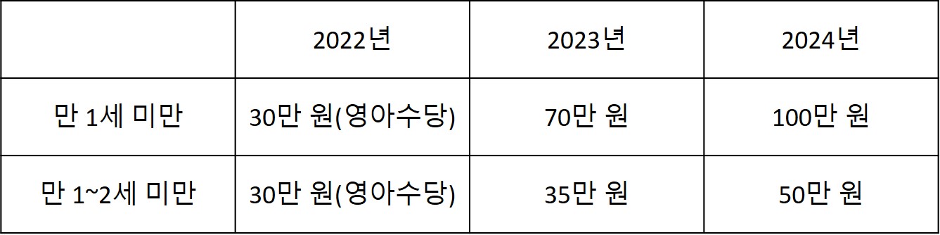 영아 수당 금액 인상 표