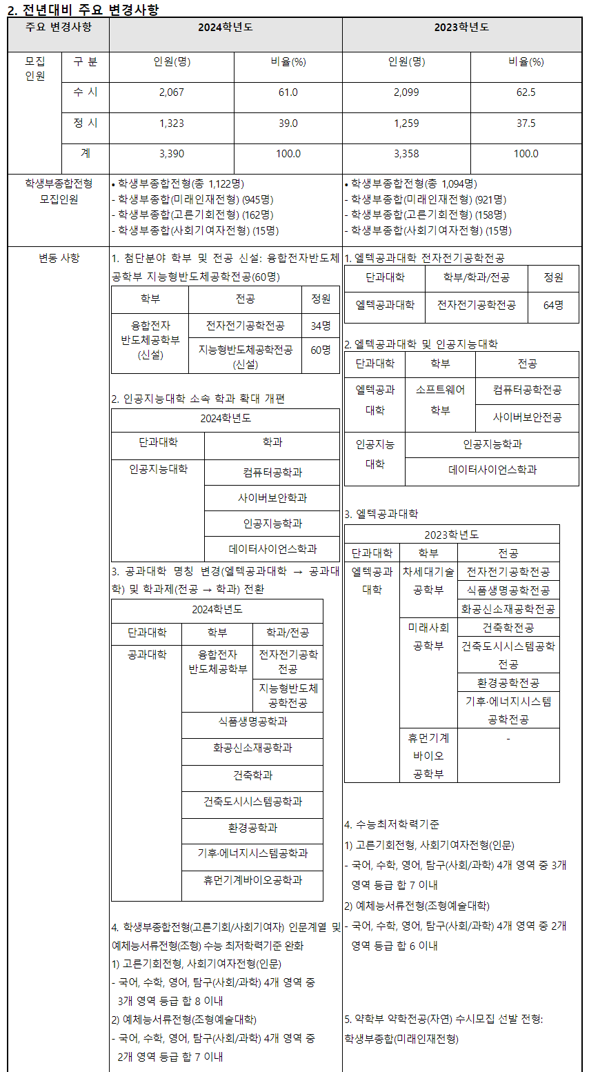 2024학년도 이화여자대학교 수시전형 전년대비 주요 변경사항