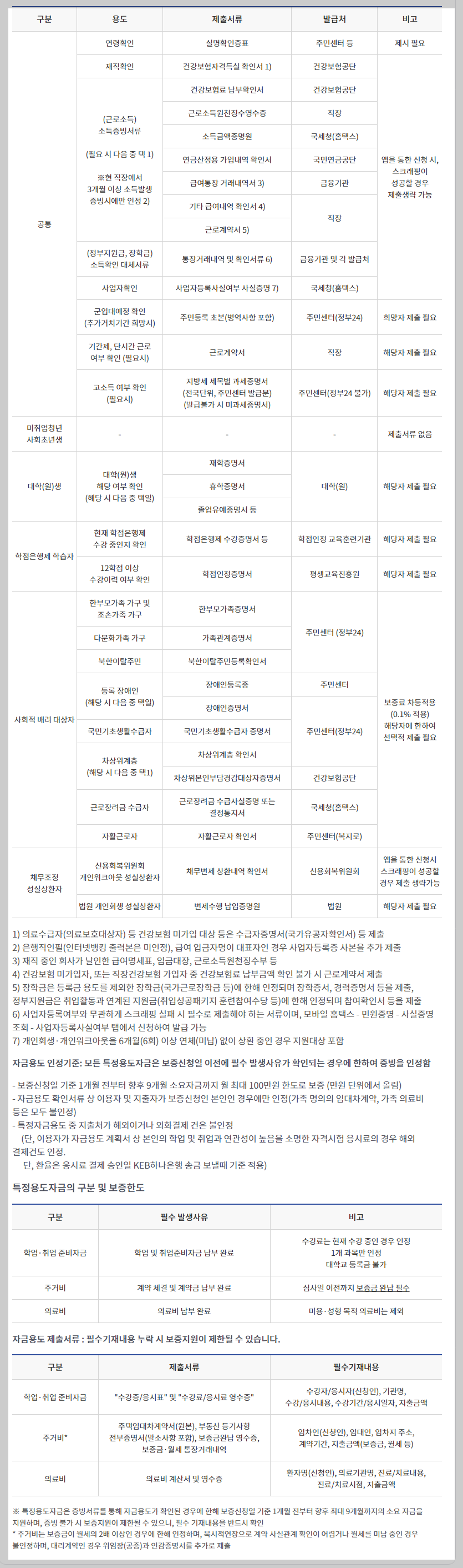 햇살론유스 지원대상 신청방법