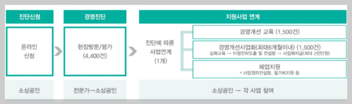 희망리턴패키지 소상공인 폐업지원금