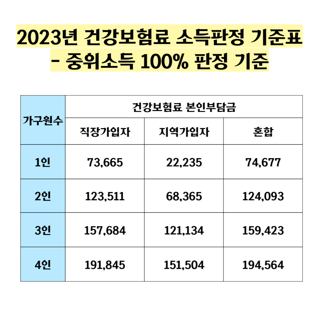 건강보험 중위소득 100% 판정기준