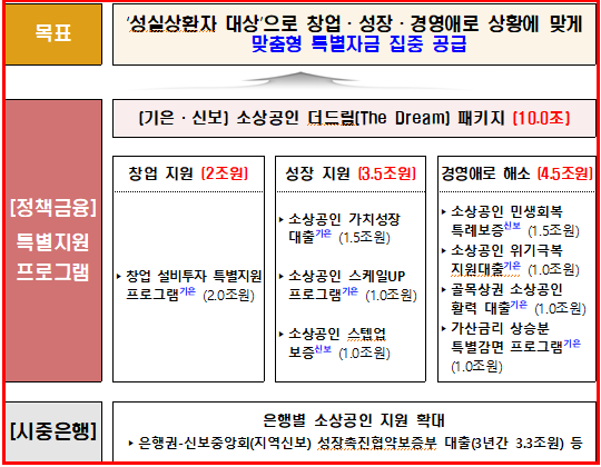 소상공인 신규자금 금융지원 방안