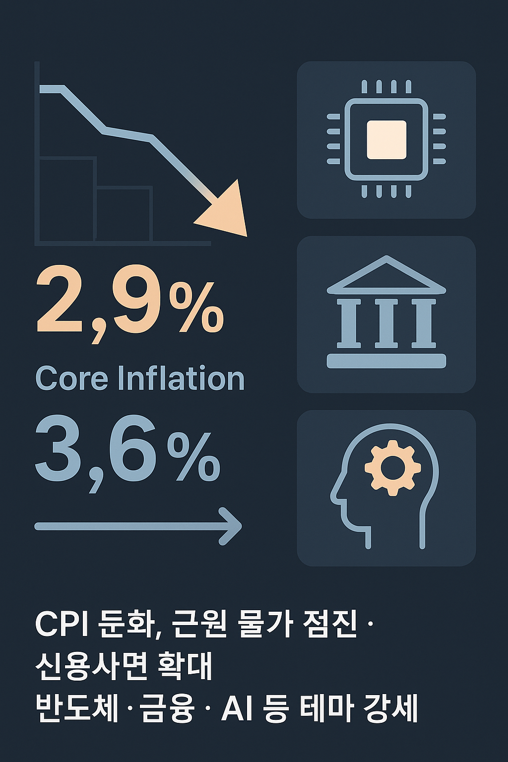 CPI 둔화, 근원 물가 점진, 신용사면 확대 
반도체,금융,AI 등 테마 강세