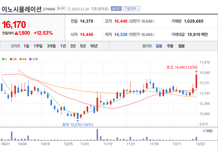 이노시뮬레이션 3개월 주가(일봉)