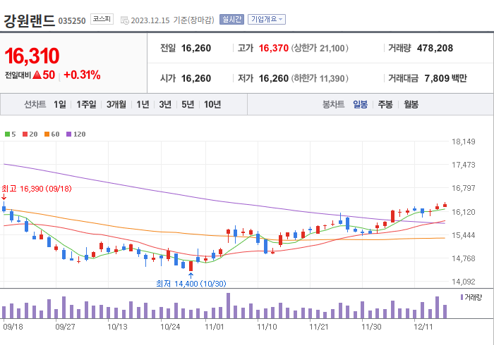 강원랜드 3개월 주가(일봉)