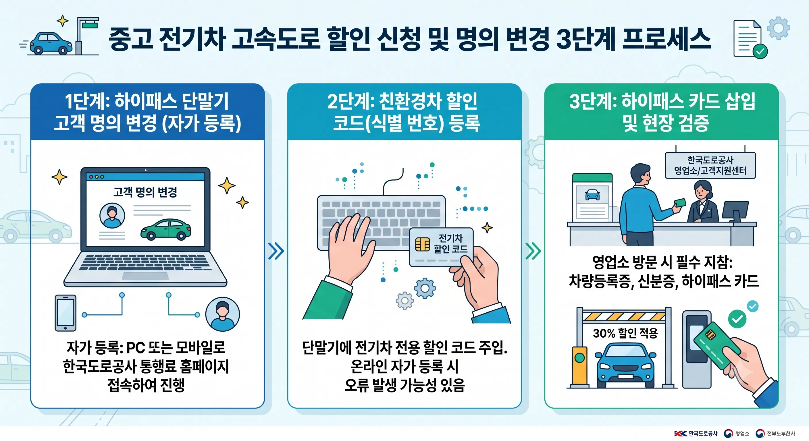 고속도로 통행료 할인 감면 방법