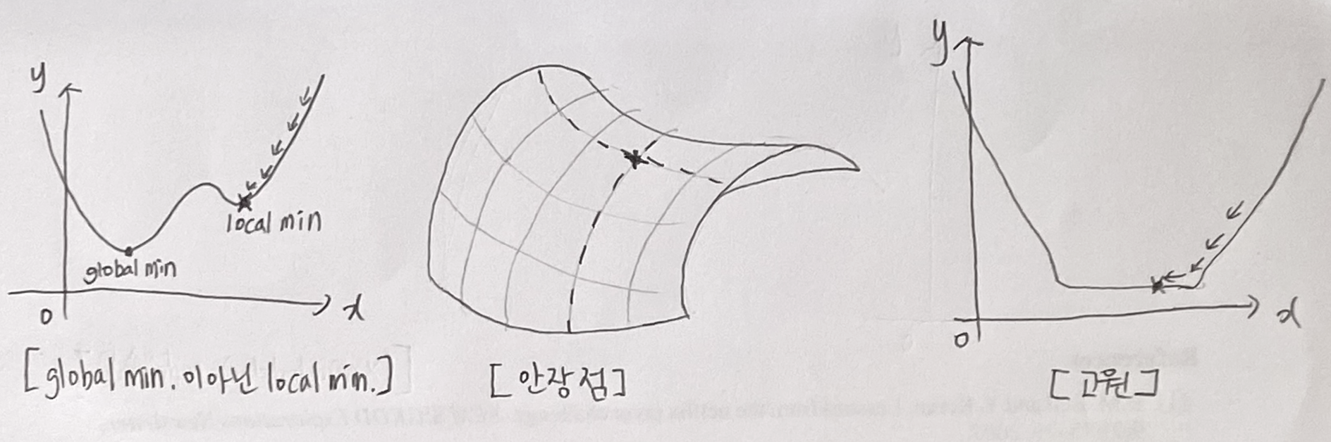 최솟점이 아닌 극솟점, 안장점, 고원