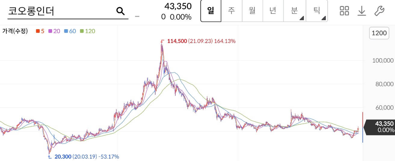 코오롱인더 주가
