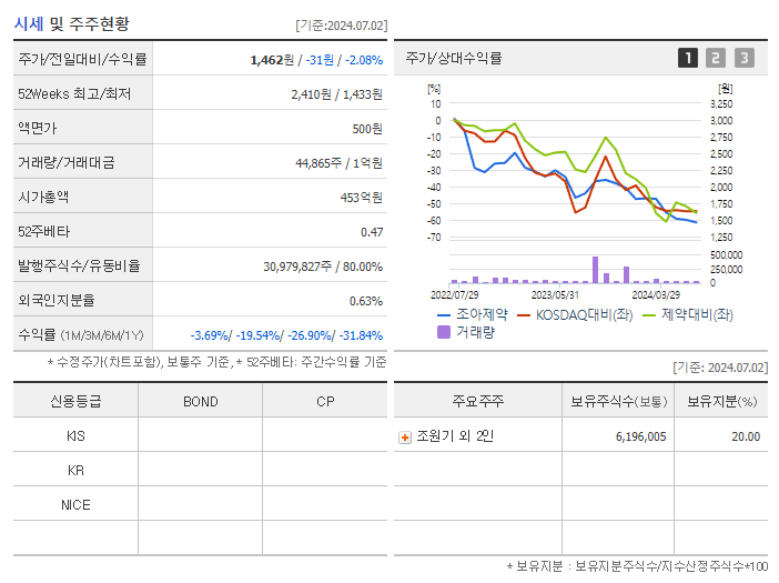 조아제약_기업개요