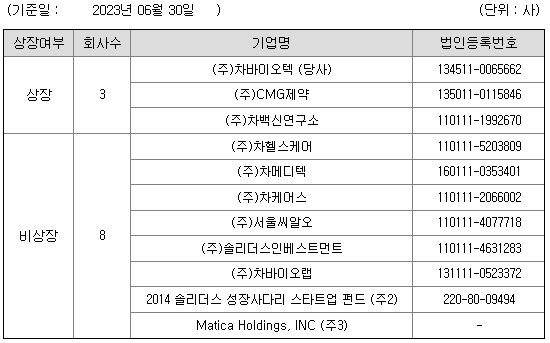 차바이오텍 자회사(연결회사) 현황
