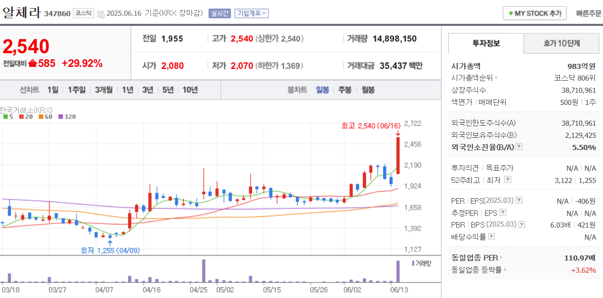 알체라 일봉차트