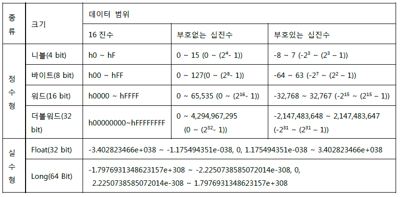 4장. 데이터와 프로그램 - 1) 수치 데이터의 종류 및 범위 4장. 데이터와 프로그램 - 1) 수치 데이터의 종류 및 범위
