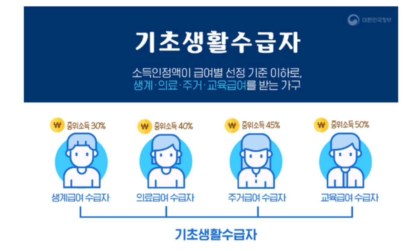 생계급여와 주거급여