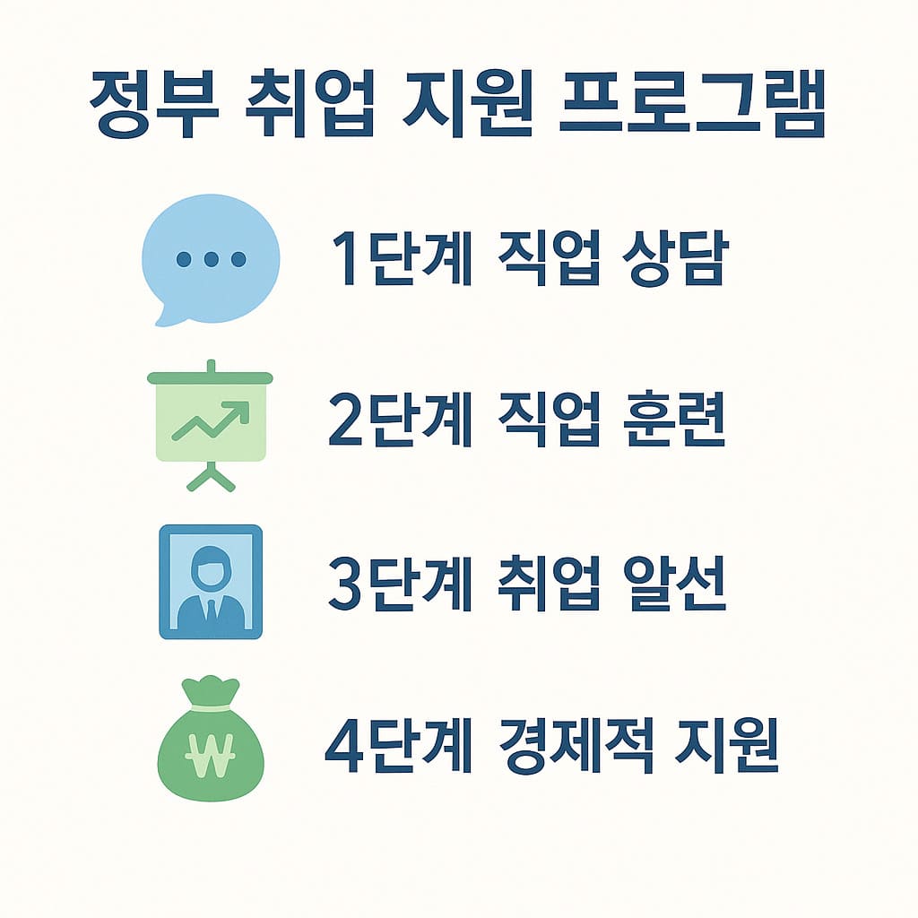 정부 취업 지원 프로그램 단계 안내 인포그래픽