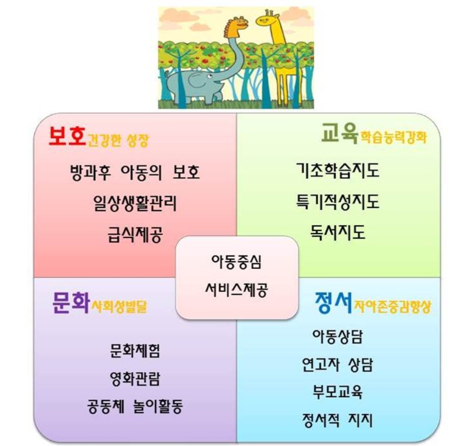 향남 온사랑지역아동센터에서 하는일