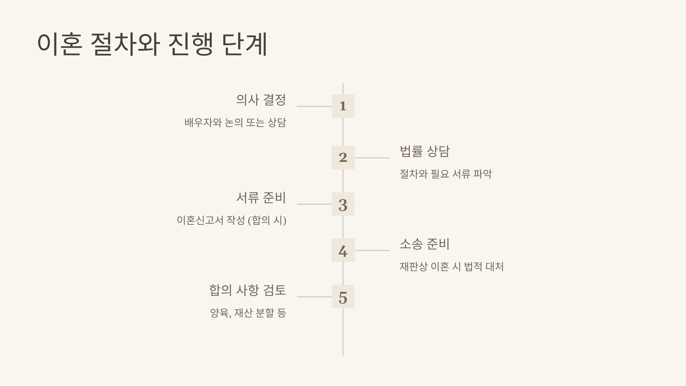 이혼 절차와 진행 단계