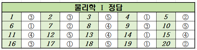 2022년-11월-고2-물리학 1-모의고사-정답