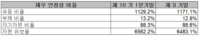 덕산네오룩스 - 재무 안정성 비율