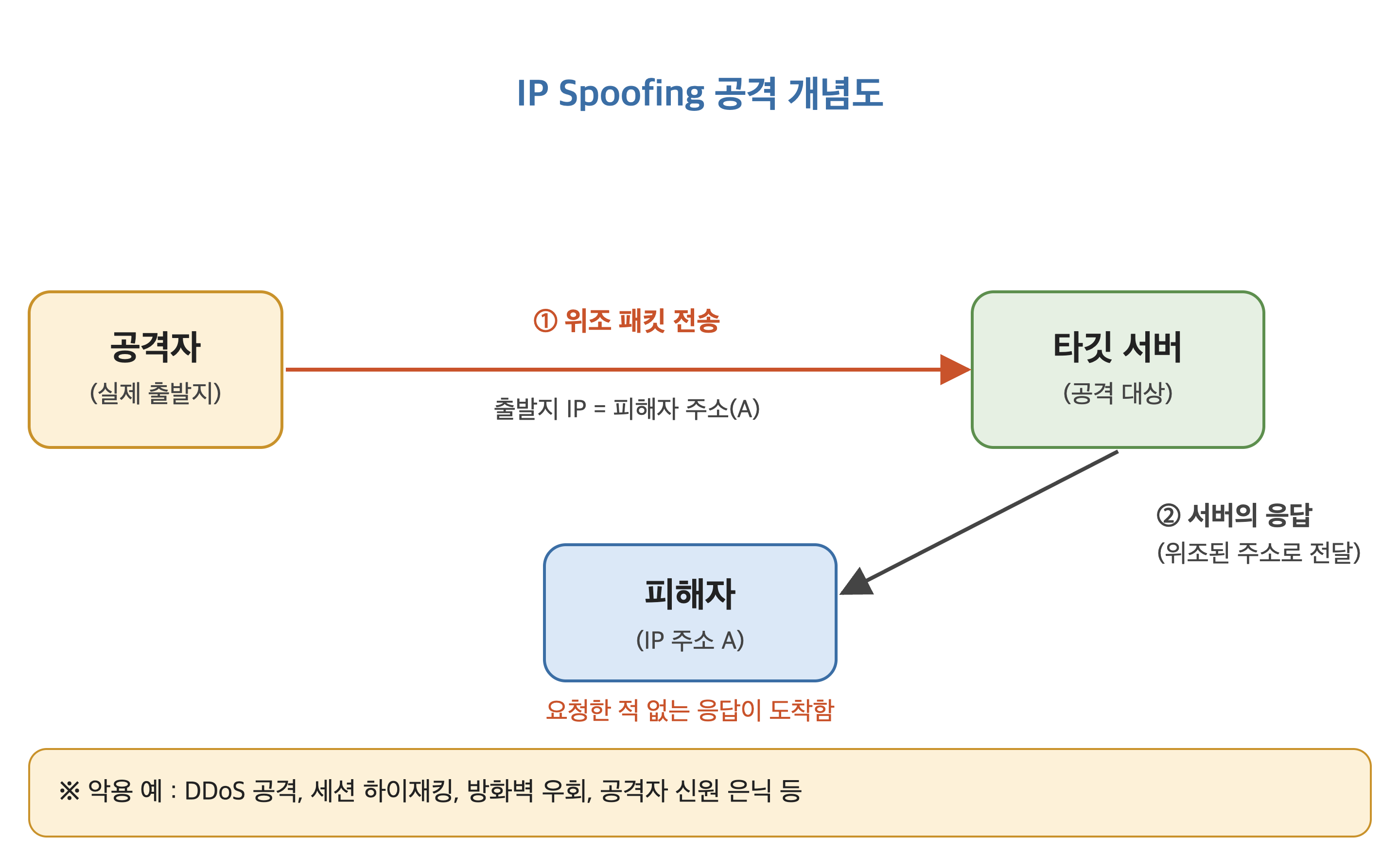 IP Spoofing 공격 개념도 (출발지 IP 위조 패킷과 서버 응답 흐름)