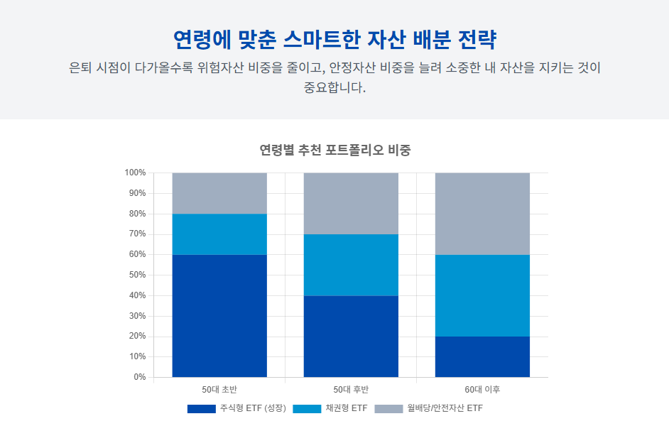 자산배분전략