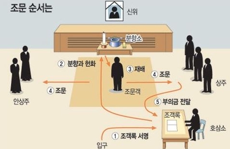 문상과 부의금