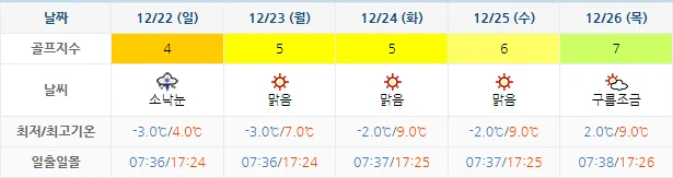 12월 19일 기준 파인힐스cc 날씨 안내