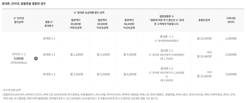 &lt;LG 유 플러스 참 쉬운 가족결합&gt;LG U+휴대폰, 인터넷, 알뜰폰 할인 조건, 할인금액, 신청방법 알아보기!
