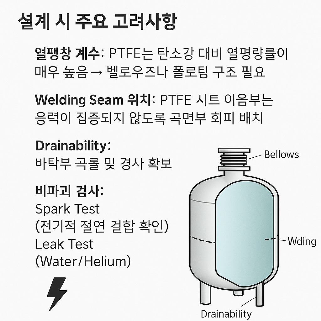 Diagram showing key PTFE lining design considerations: thermal expansion, seam location, drainability, and nondestructive testing