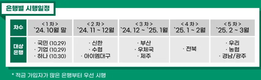 장병내일준비적금, 군적금 비대면 해지 대상 은행 나라사랑포털
