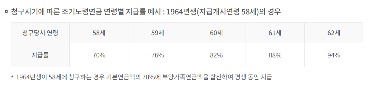 조기노령연금 연령별 지급율 예시