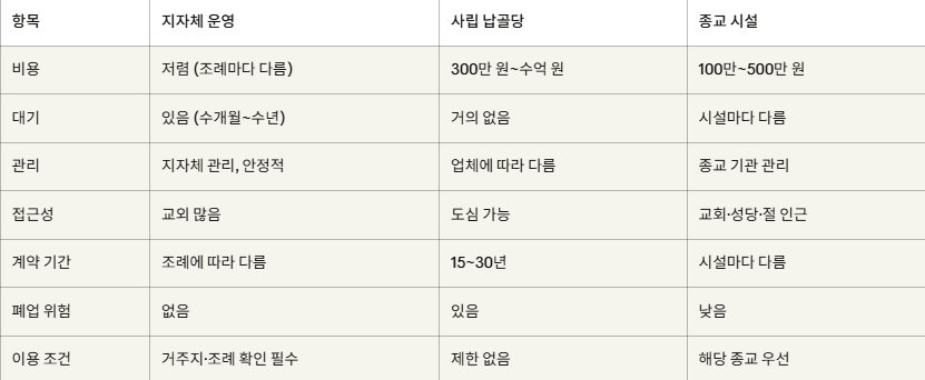 시설별 비교표