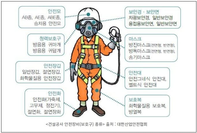 건설공사 안전 보호구의 종류