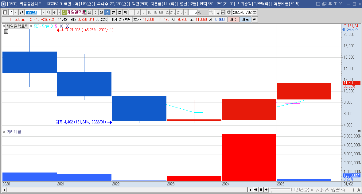 제일일렉트릭 주가 LA산불 전력설비 관련주