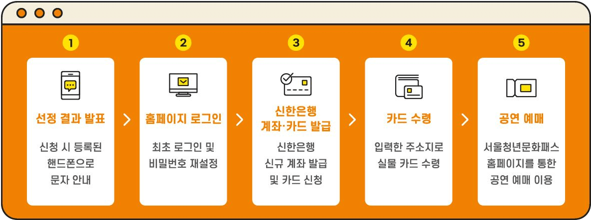 서울청년문화패스 신청방법 및 자격조건
