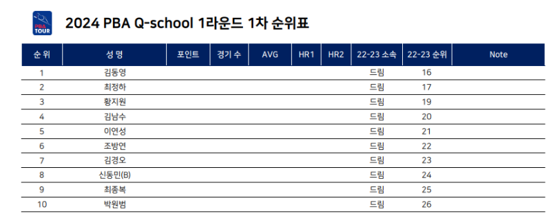 2024 PBA Q-school 큐스쿨 1라운드 1차 순위표