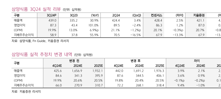 삼양식품 실적 추정치