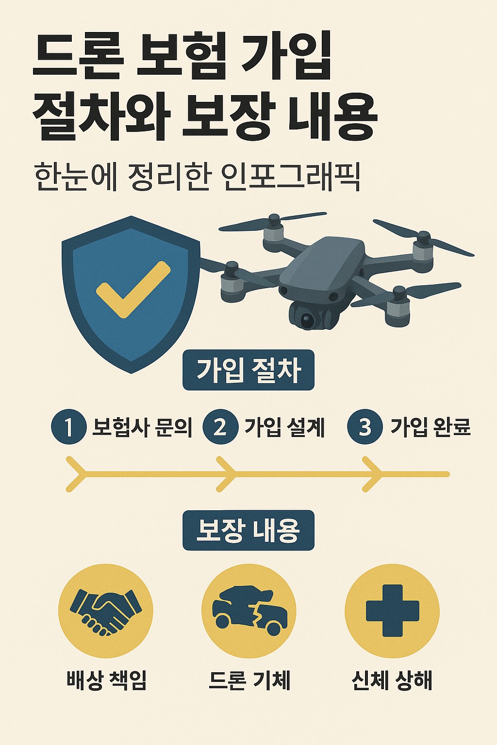 드론 보험 가입 절차와 보장 내용을 한눈에 정리한 인포그래픽 예시